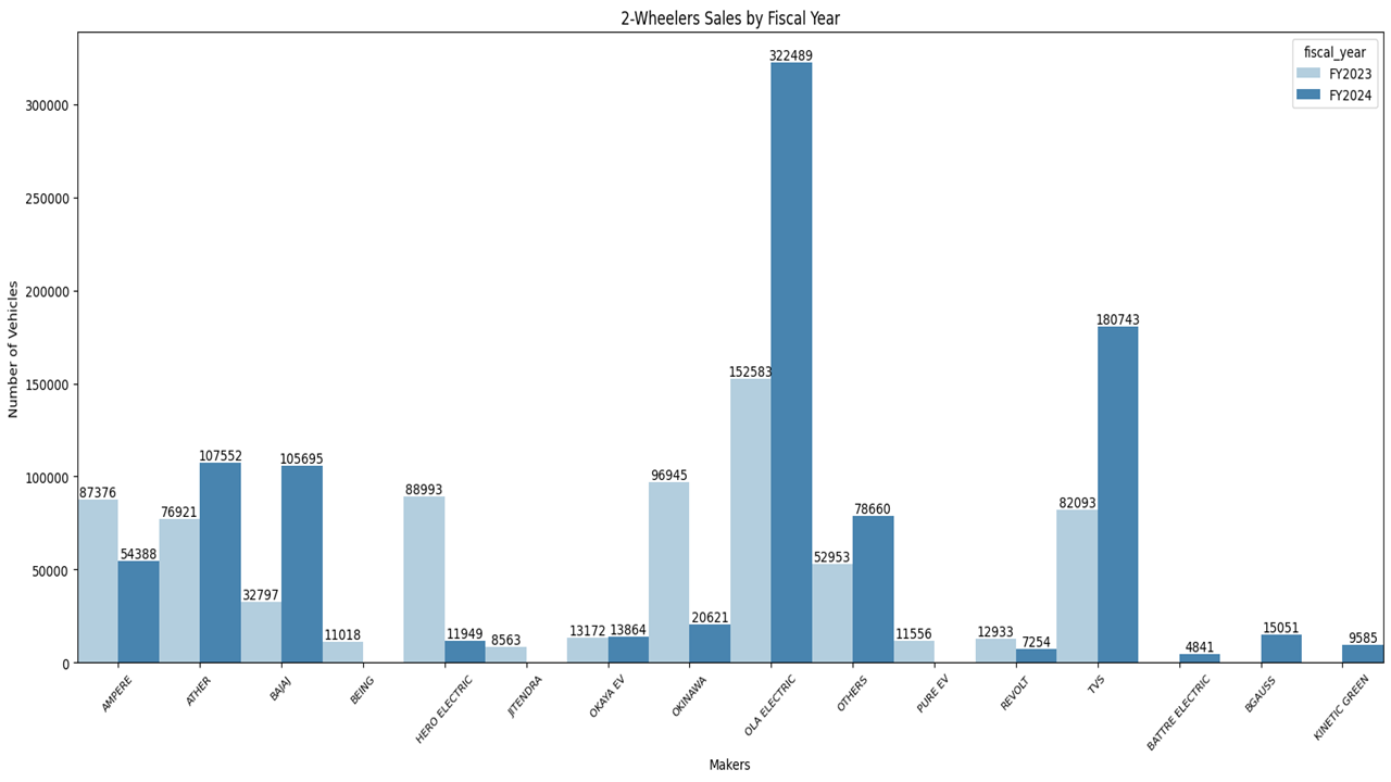 Electric Vehicle Analysis